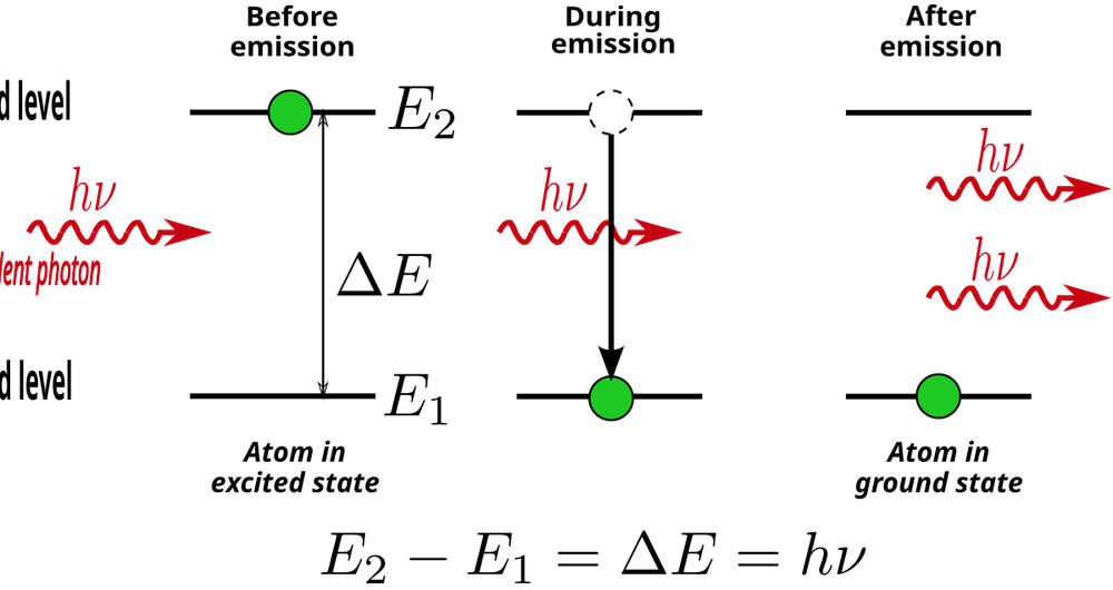 This image depicts the process of stimulated emission, where an incident photon triggers an excited atom to emit a photon identical in frequency, phase, and direction, amplifying light. It is included here because stimulated emission is the key physical mechanism for generating lasers, and laser sorters depend on lasers (produced through processes like this) to sort materials by leveraging the unique interactions of different materials with laser light of specific wavelengths.