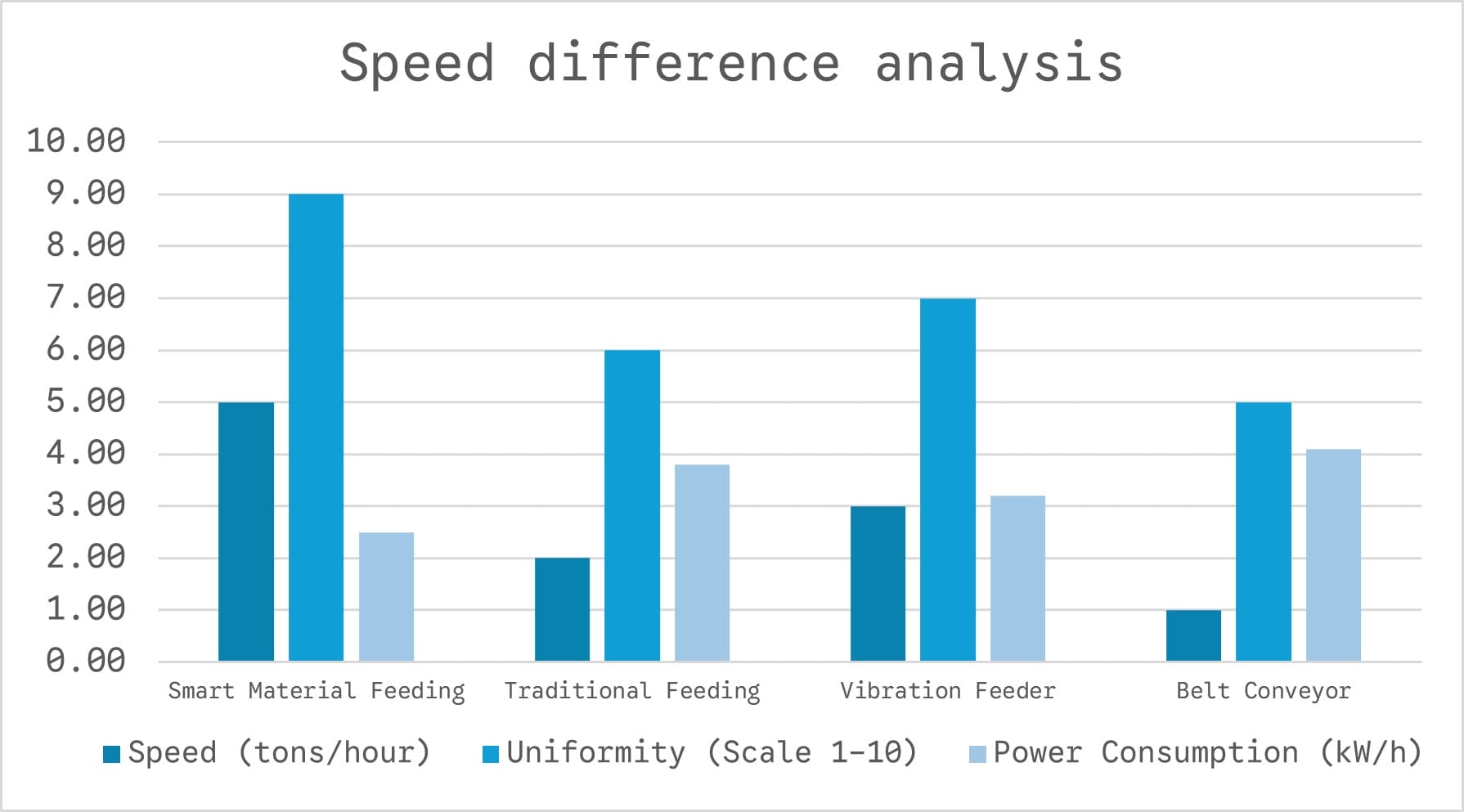 Bar chart titled “Speed difference analysis” compares four material feeding systems: Smart Material Feeding, Traditional Feeding, Vibration Feeder, Belt Conveyor. Three metrics per system: Speed (tons/hour, dark blue), Uniformity (1 - 10 scale, bright blue), Power Consumption (kW/h, light blue). Shows performance variations in speed, uniformity, and energy use across Smart, Traditional, Vibratory, and Belt Conveyor methods.