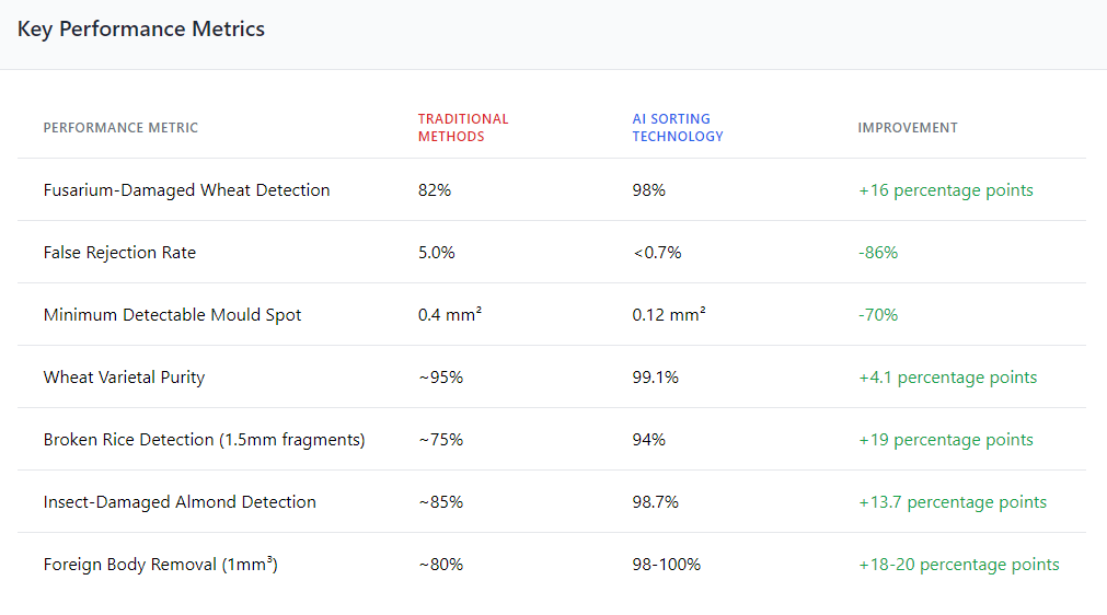 A table titled Key Performance Metrics comparing Traditional Methods and AI Sorting Technology across various metrics like Fusarium - Damaged Wheat Detection, False Rejection Rate, etc., showing improvements of AI sorting. This is relevant to laser sorter introduction as it demonstrates advanced sorting tech (including AI - enhanced laser sorting) outperforming traditional methods in accuracy and efficiency for tasks like detecting damaged grains or foreign bodies.
