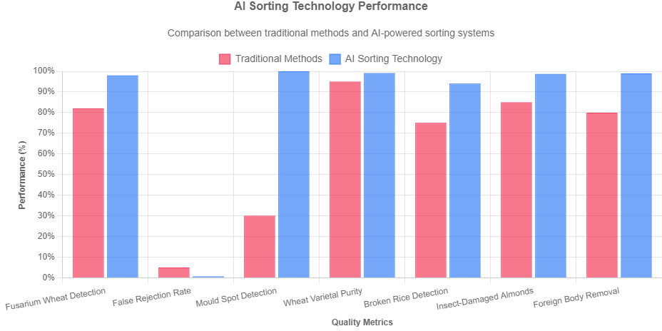 AI Sorting in Grain Processing: A Complete Guide for Students, Engineers and Food Safety Officers